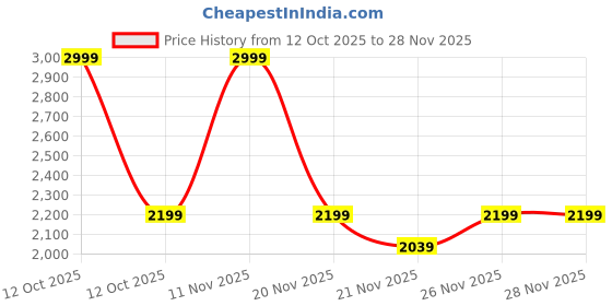 myntra.com RELIGHT WEARS Men Mock Collar Mid-Rise Long Sleeves Tracksuit relight wears Price History Graph from 12 Oct 2025 to 28 Nov 2025
