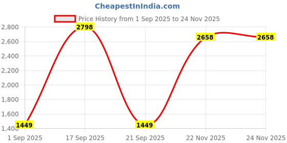 myntra.com RELIGHT WEARS Men Pack Of 2 Side Striped Mid-Rise Track Pants relight wears Price History Graph from 1 Sep 2025 to 23 Nov 2025