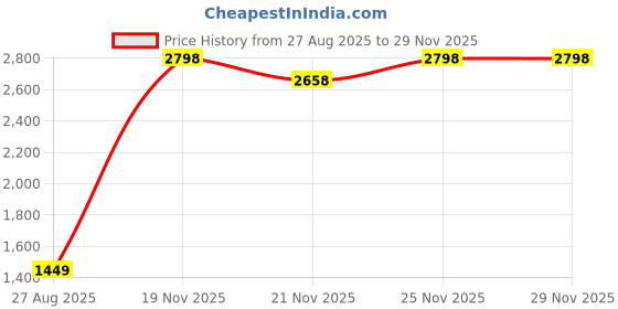 myntra.com RELIGHT WEARS Men Pack Of 2 Side Striped Track Pants relight wears Price History Graph from 27 Aug 2025 to 28 Nov 2025