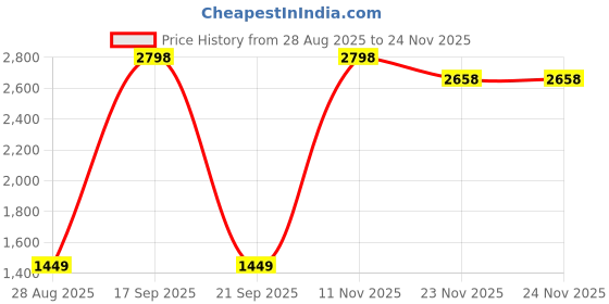 myntra.com RELIGHT WEARS Men Pack Of 2 Side Striped Track Pants relight wears Price History Graph from 28 Aug 2025 to 24 Nov 2025
