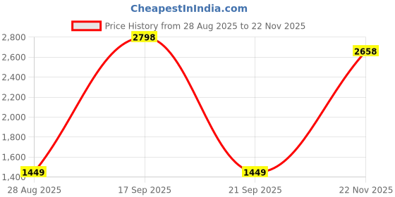 myntra.com RELIGHT WEARS Men Pack Of 2 Side Striped Track Pants relight wears Price History Graph from 28 Aug 2025 to 22 Nov 2025