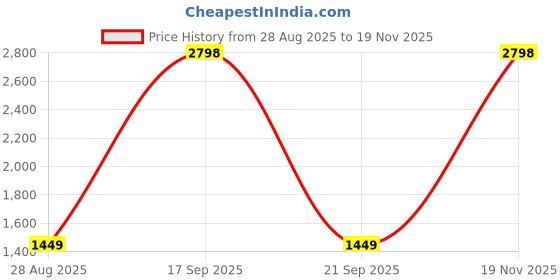 myntra.com RELIGHT WEARS Men Pack Of 2 Side Striped Track Pants relight wears Price History Graph from 28 Aug 2025 to 19 Nov 2025