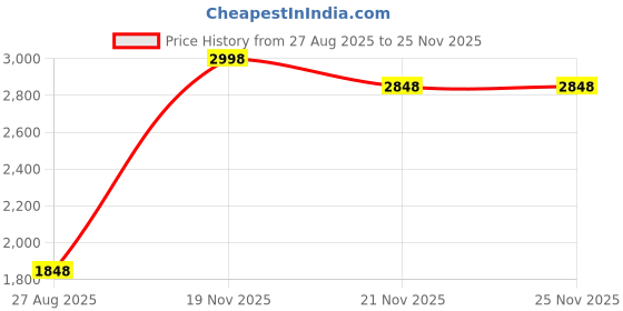 myntra.com RELIGHT WEARS Men Pack Of 2 Side Striped Track Pants relight wears Price History Graph from 27 Aug 2025 to 24 Nov 2025