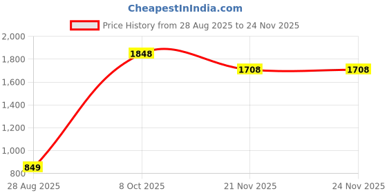 myntra.com RELIGHT WEARS Men Pack Of 2 Side Striped Track Pants relight wears Price History Graph from 28 Aug 2025 to 24 Nov 2025