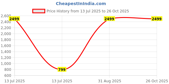 myntra.com Relish Men Accessory Gift Set of relish Price History Graph from 13 Jul 2025 to 26 Oct 2025
