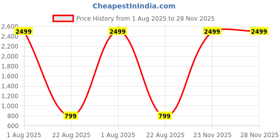 myntra.com Relish Men Accessory Gift Set of Watch and Wallet relish Price History Graph from 1 Aug 2025 to 27 Nov 2025