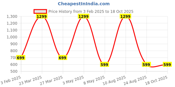 myntra.com Relish Men Black & Silver-Toned Watch and Wallet Combo Accessory Gift Set relish Price History Graph from 3 Feb 2025 to 18 Oct 2025
