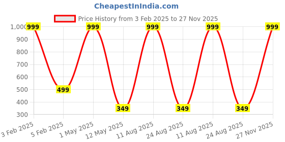myntra.com Relish Men Black Dial & Black Straps Analogue Watch relish Price History Graph from 3 Feb 2025 to 27 Nov 2025