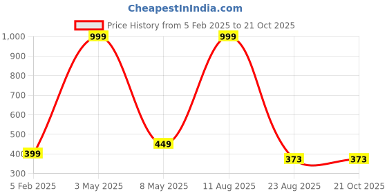 myntra.com Relish Men Black Dial & Black Straps Analogue Watch relish Price History Graph from 5 Feb 2025 to 21 Oct 2025