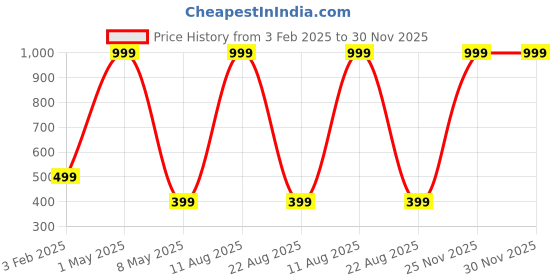 myntra.com Relish Men Black Dial & Black Straps Analogue Watch RE-BB1086 relish Price History Graph from 3 Feb 2025 to 30 Nov 2025