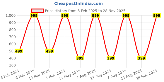 myntra.com Relish Men Black Dial & Black Straps Analogue Watch RE-BB1111 relish Price History Graph from 3 Feb 2025 to 28 Nov 2025