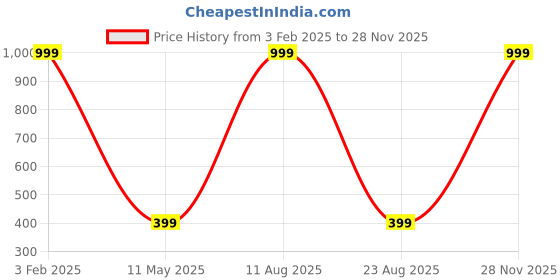 myntra.com Relish Men Black Dial & Black Wrap Around Straps Analogue Watch RE-BB1112 relish Price History Graph from 3 Feb 2025 to 28 Nov 2025