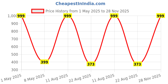 myntra.com Relish Men Black Dial & White Straps Analogue Watch RE-BB1100 relish Price History Graph from 1 May 2025 to 28 Nov 2025