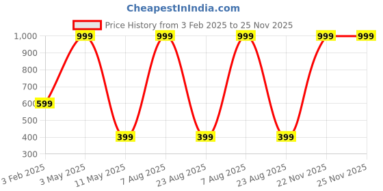 myntra.com Relish Men Black Dial & Yellow Straps Analogue Watch relish Price History Graph from 3 Feb 2025 to 24 Nov 2025