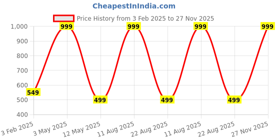 myntra.com Relish Men Black Dial & Yellow Straps Analogue Watch relish Price History Graph from 3 Feb 2025 to 27 Nov 2025