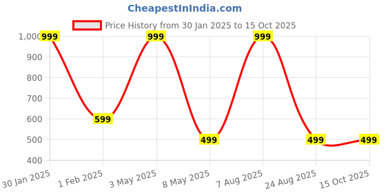 myntra.com Relish Men Black Printed Dial & Yellow Straps Analogue Watch relish Price History Graph from 30 Jan 2025 to 15 Oct 2025