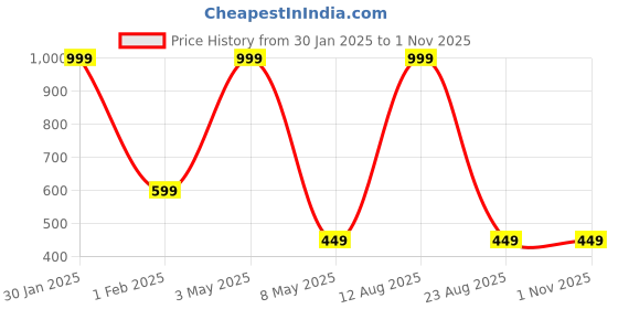 myntra.com Relish Men Black Printed Dial & Yellow Straps Analogue Watch relish Price History Graph from 30 Jan 2025 to 1 Nov 2025