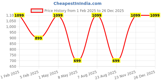 myntra.com Relish Men Black Solid Leather Accessory Gift Set relish Price History Graph from 1 Feb 2025 to 26 Dec 2025
