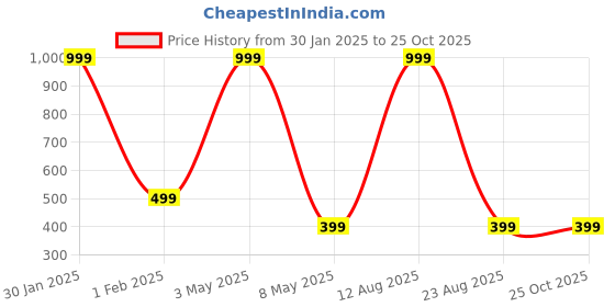 myntra.com Relish Men Blue Dial & Straps Analogue Watch RE-BB1068 relish Price History Graph from 30 Jan 2025 to 25 Oct 2025
