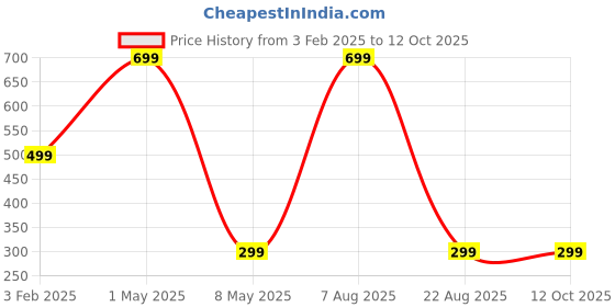 myntra.com Relish Men Blue Patterned Dial & Brown Straps Analogue Watch - RE-BB1077 relish Price History Graph from 3 Feb 2025 to 11 Oct 2025