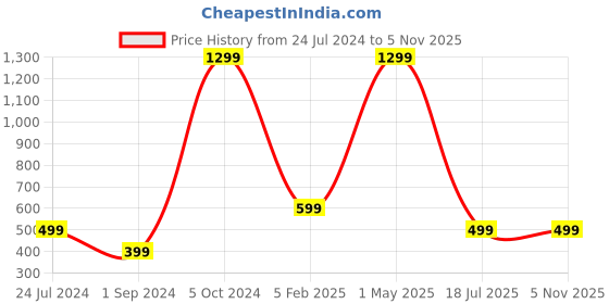 myntra.com Relish Men Brass Dial & Straps Analogue Watch RE-NSSW511 relish Price History Graph from 24 Jul 2024 to 4 Nov 2025