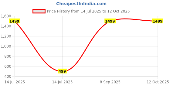 myntra.com Relish Men Dial & Leather Straps Analogue Watch RE-NW2026 relish Price History Graph from 14 Jul 2025 to 11 Oct 2025