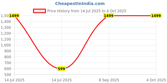 myntra.com Relish Men Dial & Leather Straps Analogue Watch RE-NW2033 relish Price History Graph from 14 Jul 2025 to 4 Oct 2025