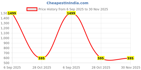 myntra.com Relish Men Dial & Leather Straps Analogue Watch RE-NW2035 relish Price History Graph from 6 Sep 2025 to 30 Nov 2025