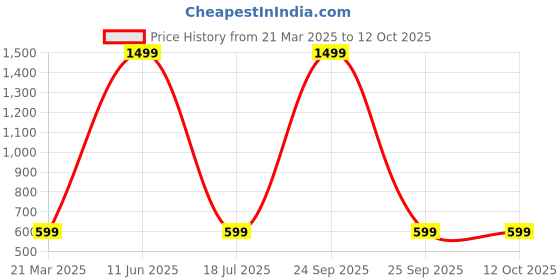 myntra.com Relish Men Dial & Straps Analogue Watch RE-NW2008 relish Price History Graph from 21 Mar 2025 to 12 Oct 2025