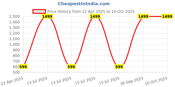 myntra.com Relish Men Dial & Straps Analogue Watch RE-NW2042 relish Price History Graph from 22 Apr 2025 to 10 Oct 2025