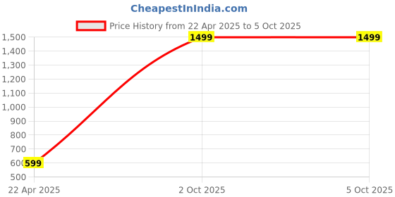 myntra.com Relish Men Dial & Straps Analogue Watch RE-NW2043 relish Price History Graph from 22 Apr 2025 to 4 Oct 2025