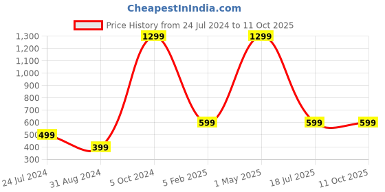 myntra.com Relish Men Embellished Dial & Straps Analogue Watch RE-NSSW502 relish Price History Graph from 24 Jul 2024 to 11 Oct 2025