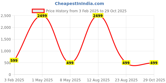myntra.com Relish Men Gold-Toned Dial Stainless Steel Straps Analogue Watch RE-BB1028DD relish Price History Graph from 3 Feb 2025 to 29 Oct 2025