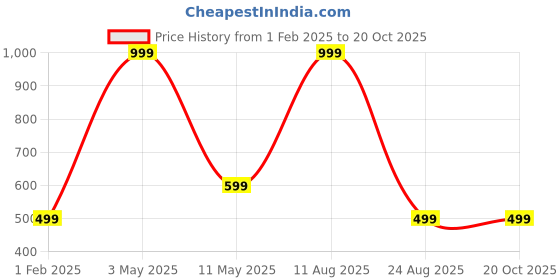 myntra.com Relish Men Multicoloured Printed Dial & Brown Straps Analogue Watch relish Price History Graph from 1 Feb 2025 to 20 Oct 2025