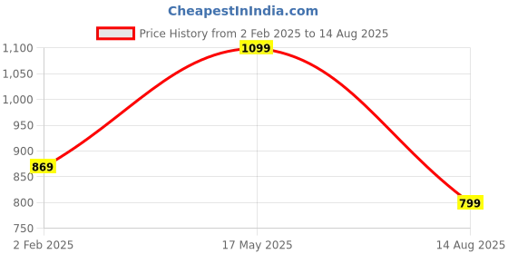 myntra.com Relish Men Rakhi With Hamper Gift Set relish Price History Graph from 2 Feb 2025 to 14 Aug 2025