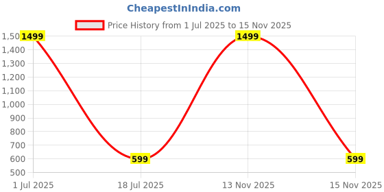 myntra.com Relish Men Skeleton Dial & Stainless Steel Straps Reset Time Analogue Watch RE-NW2003 relish Price History Graph from 1 Jul 2025 to 15 Nov 2025