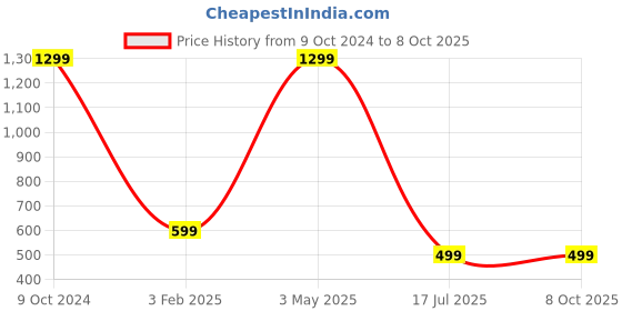 myntra.com Relish Men Textured Dial & Silicone Straps Analogue Watch RE-NSSW514 relish Price History Graph from 9 Oct 2024 to 8 Oct 2025
