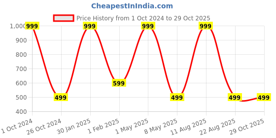 myntra.com Relish Men White Dial & Blue Straps Analogue Watch RE-BS999DD relish Price History Graph from 1 Oct 2024 to 29 Oct 2025