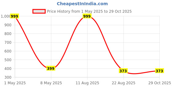 myntra.com Relish Men White Dial & Brown Straps Analogue Watch relish Price History Graph from 1 May 2025 to 29 Oct 2025