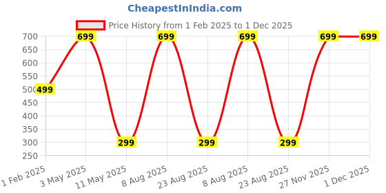 myntra.com Relish Men White Dial & Brown Textured Straps Analogue Watch RE-BS2002 relish Price History Graph from 1 Feb 2025 to 30 Nov 2025