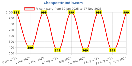 myntra.com Relish Men White Dial & Tan Straps Analogue Watch relish Price History Graph from 30 Jan 2025 to 27 Nov 2025