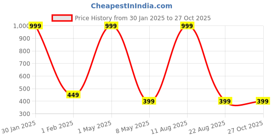 myntra.com Relish Men White Printed Dial & Black Straps Analogue Watch RE-BS2009 relish Price History Graph from 30 Jan 2025 to 27 Oct 2025
