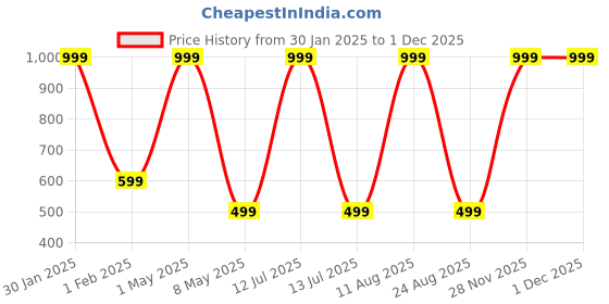 myntra.com Relish Men White Printed Dial & Blue Straps Analogue Watch RE-BS997DD relish Price History Graph from 30 Jan 2025 to 29 Nov 2025