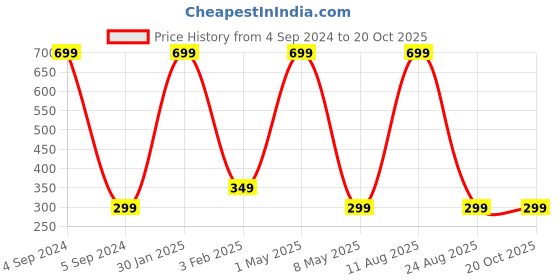 myntra.com Relish Women Black Dial & Black Straps Analogue Watch relish Price History Graph from 4 Sep 2024 to 20 Oct 2025