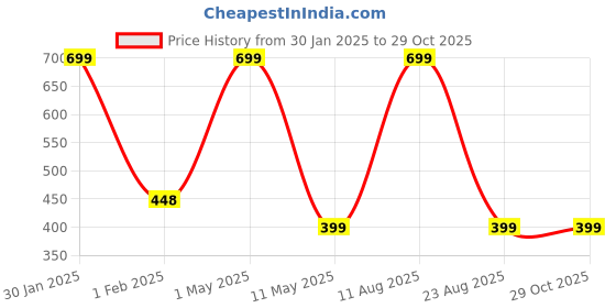 myntra.com Relish Women Black Embellished Dial & Black Bracelet Style Straps Analogue Watch RE-L1162 relish Price History Graph from 30 Jan 2025 to 29 Oct 2025
