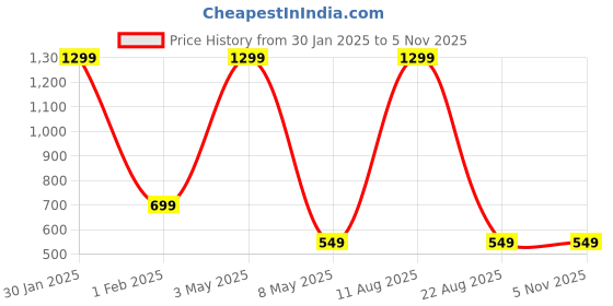myntra.com Relish Women Black Printed Dial & Red Straps Analogue Watch RE-L1126C relish Price History Graph from 30 Jan 2025 to 5 Nov 2025