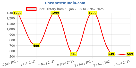 myntra.com Relish Women White Printed Dial & Pink Bracelet Style Straps Analogue Watch RE-L1123C relish Price History Graph from 30 Jan 2025 to 7 Nov 2025