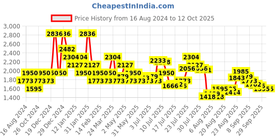 myntra.com RELOVE All You Need 8 Pcs Makeup Brush Set with Pouch relove Price History Graph from 16 Aug 2024 to 12 Oct 2025