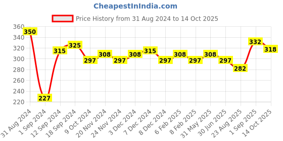 myntra.com RELOVE Anti-Cernes Radiant Matte Super Concealer 3 ml - Shade C11.2 relove Price History Graph from 31 Aug 2024 to 14 Oct 2025