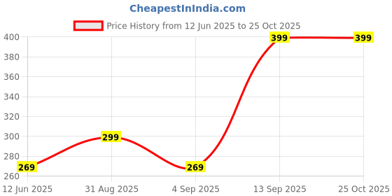 myntra.com RELOVE Baby Gloss Shimmer - 1.8 ml - Ethereal relove Price History Graph from 12 Jun 2025 to 25 Oct 2025